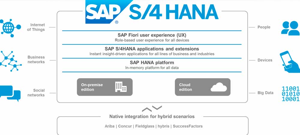 Article SAP S4HANA Migration definition and features img2